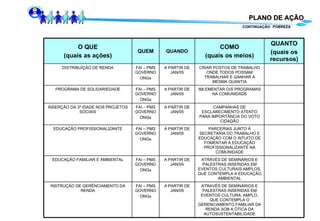 PLANO DE AÇÃO CONTINUAÇÃO   POBREZA CAMPANHAS DE ESCLARECIMENTO ATENTO PARA IMPORTÂNCIA DO VOTO CIDADÃO A PARTIR DE JAN/05 FAI – PMS GOVERNO ONGs INSERÇÃO DA 3ª IDADE NOS PROJETOS SOCIAIS ATRAVÉS DE SEMINÁRIOS E PALESTRAS INSERIDAS EM EVENTOS CULTURAIS AMPLOS, QUE CONTEMPLA A EDUCAÇÃO AMBIENTAL A PARTIR DE JAN/05 FAI – PMS GOVERNO ONGs EDUCAÇÃO FAMILIAR E AMBIENTAL PARCERIAS JUNTO À SECRETARIA DO TRABALHO E EDUCAÇÃO COM O INTUITO DE FOMENTAR A EDUCAÇÃO PROFISSIONALIZANTE NA COMUNIDADE A PARTIR DE JAN/05 FAI – PMS GOVERNO ONGs EDUCAÇÃO PROFISSIONALIZANTE ATRAVÉS DE SEMINÁRIOS E PALESTRAS INSERIDAS EM EVENTOS CULTURA, AMPLO, QUE CONTEMPLA O GERENCIAMENTO FAMILIAR DA RENDA SOB A ÓTICA DA AUTOSUSTENTABILIDADE A PARTIR DE JAN/05 FAI – PMS GOVERNO ONGs INSTRUÇÃO DE GERÊNCIAMENTO DA RENDA IMLEMENTAR O/S PROGRAMAS NA COMUNIDADE A PARTIR DE JAN/05 FAI – PMS GOVERNO ONGs PROGRAMA DE SOLIDARIEDADE CRIAR POSTOS DE TRABALHO ONDE TODOS POSSAM TRABALHAR E GANHAR A MESMA QUANTIA A PARTIR DE JAN/05 FAI – PMS GOVERNO ONGs DISTRIBUIÇÃO DE RENDA QUANTO (quais os recursos) COMO (quais os meios) QUANDO QUEM O QUE (quais as ações) 