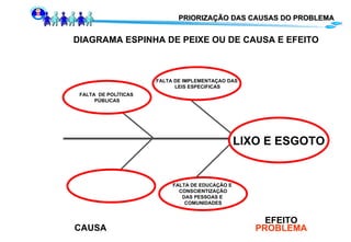 PRIORIZAÇÃO DAS CAUSAS DO PROBLEMA DIAGRAMA ESPINHA DE PEIXE OU DE CAUSA E EFEITO CAUSA EFEITO PROBLEMA LIXO E ESGOTO FALTA DE EDUCAÇÃO E  CONSCIENTIZAÇÃO DAS PESSOAS E  COMUNIDADES FALTA DE IMPLEMENTAÇAO DAS LEIS ESPECIFICAS FALTA  DE POLÍTICAS  PÚBLICAS 