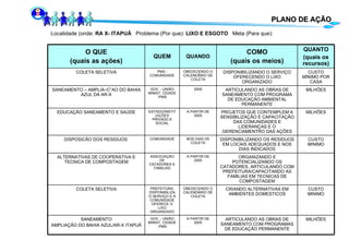 PLANO DE AÇÃO Localidade (onde:  RA X- ITAPUÃ  Problema (Por que):  LIXO E ESGOTO  Meta (Para que): MILHÕES ARTICULANDO AS OBRAS DE SANEAMENTO COM PROGRAMAS DE EDUCAÇÃO PERMANENTE A PARTIR DE 2005 GOV. - UNIÃO MINIST. CIDADE -PMS SANEAMENTO AMPLIAÇÃO DO BAHIA AZUL/AR-X ITAPUÃ MILHÕES PROJETOS QUE CONTEMPLEM A SENSIBILIZAÇÃO E CAPACITAÇÃO DAS COMUNIDADES E LIDERANÇAS E O GERENCIAMENTRO DAS AÇÕES A PARTIR DE 2005 ESTADO/INSTITUIÇÕES PRIVADO E SOCIAL EDUCAÇÃO SANEAMENTO E SAÚDE ORGANIZANDO E POTENCIALIZANDO OS CATADORES, ARTICULANDO COM PREFEITURA/CAPACITANDO AS FAMILIAS EM TECNICAS DE COMPOSTAGEM A PARTIR DE 2005 ASSOCIAÇÃO DE CATADORES E FAMILIAS ALTERNATIVAS DE COOPERATIVA E TECNICA DE COMPOSTAGEM CUSTO MINIMO DISPONIBILIZANDO OS RESIDUOS EM LOCAIS ADEQUADOS E NOS DIAS INDICADOS NOS DIAS DE COLETA COMUNIDADE DISPOSICÃO DOS RESIDUOS  CUSTO MINIMO CRIANDO ALTERNATIVAS EM AMBIENTES DOMESTICOS OBEDECENDO O CALENDÁRIO DE COLETA PREFEITURA: DISPONIBILIZA O SERVIÇO E A COMUNIDADE OFERECE O LIXO ORGANIZADO COLETA SELETIVA MILHÕES ARTICULANDO AS OBRAS DE SANEAMENTO COM PROGRAMA DE EDUCAÇÃO AMBIENTAL PERMANENTE 2005 GOV. - UNIÃO MINIST. CIDADE -PMS SANEAMENTO – AMPLIA~C”AO DO BAHIA AZUL DA AR-X CUSTO MÍNIMO POR CASA DISPONIBILIZANDO O SERVIÇO OFERECENDO O LIXO ORGANIZADO OBEDECENDO O CALENDÃRIO DE COLETA PMS - COMUNIDADE COLETA SELETIVA QUANTO (quais os recursos) COMO (quais os meios) QUANDO QUEM O QUE (quais as ações) 