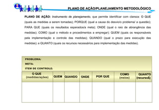 PLANO DE AÇÃO:  Instrumento de planejamento , que permite identificar com clareza:  O QUE  (quais as medidas a serem tomadas); PORQUE (qual a causa do desvio/o problema/ a questão); PARA QUE (quais os resultados esperados/a meta); ONDE (qual o raio de abrangência das medidas); COMO (qual o método e procedimentos a empregar); QUEM (quais os responsáveis pela implementação e controle das medidas); QUANDO (qual o prazo para execução das medidas); e QUANTO (quais os recursos necessários para implementação das medidas). PLANO DE AÇÃO/PLANEJAMENTO METODOLÓGICO PROBLEMA: META : ITEM DE CONTROLE : O   QUE   (medidas/ações) QUEM COMO (meios) QUANDO QUANTO (recurso$) ONDE POR QUE 