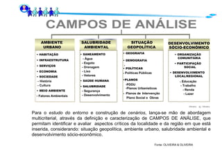 Para o  estudo do entorno  e construção de  cenários , lança-se mão de abordagem multicriterial, através da definição e caracterização de CAMPOS DE ANÁLISE, que permitam identificar e avaliar  aspectos críticos da localidade e da região em que está inserida, considerando: situação geopolítica, ambiente urbano, salubridade ambiental e desenvolvimento sócio-econômico. AMBIENTE AMBIENTE URBANO URBANO SALUBRIDADE SALUBRIDADE AMBIENTAL AMBIENTAL Oliveira   Oliveira • • HABITAÇÃO HABITAÇÃO • • INFRAESTRUTURA INFRAESTRUTURA • • SERVIÇOS SERVIÇOS • • ECONOMIA ECONOMIA • • SOCIEDADE SOCIEDADE - - História História - Cultura - Cultura • • MEIO AMBIENTE MEIO AMBIENTE - Fatores Ambientais - Fatores Ambientais • • SANEAMENTO SANEAMENTO - Água - Água - Esgoto - Esgoto - Drenagem - Drenagem - Lixo - Lixo - Vetores - Vetores • • SAÚDE HUMANA SAÚDE HUMANA • • SALUBRIDADE SALUBRIDADE - Segurança - Segurança - Desenvolvimento - Desenvolvimento DESENVOLVIMENTO DESENVOLVIMENTO SÓCIO-ECONÔMICO SÓCIO-ECONÔMICO • • ORGANIZAÇÃO ORGANIZAÇÃO COMUNITÁRIA COMUNITÁRIA • • PARTICIPAÇÃO PARTICIPAÇÃO SOCIAL SOCIAL • • DESENVOLVIMENTO DESENVOLVIMENTO LOCAL/REGIONAL LOCAL/REGIONAL -  -  Educação Educação - Trabalho - Trabalho - Renda - Renda - Lazer - Lazer SITUAÇÃO SITUAÇÃO GEOPOLÍTICA GEOPOLÍTICA • • GEOGRAFIA GEOGRAFIA • • DEMOGRAFIA DEMOGRAFIA - - • • POLÍTICAS POLÍTICAS -  -  Políticas Públicas Políticas Públicas • • PLANOS PLANOS -  Planos de -  Planos de   Intervenção Plano Social e  Obras CAMPOS DE ANÁLISE PDDU Planos Urbanísticos Fonte: OLIVEIRA & OLIVEIRA 