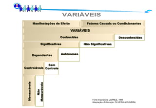 VARIÁVEIS Fonte Inspiradora: JUAREZ., 1994 Adaptação e Editoração: OLIVEIRA  & OLIVEIRA Manifestações de Efeito Fatores Causais ou Condicionantes VARIÁVEIS Conhecidas Significativas Dependentes Controláveis Sem Controle Mensuráveis Não   Mensuráveis Desconhecidas Autônomas Não Significativas 