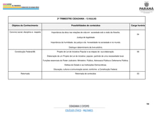 98
2º TRIMESTRE CIDADANIA - 13 AULAS
Objetos do Conhecimento Possibilidades de conteúdos Carga horária
Convívio social, disciplina e respeito Importância da ética nas relações de vida em sociedade sob a visão da filosofia.
Justiça de legalidade
.
Importância da humildade, da justiça e da honestidade na sociedade e no mundo.
Distinguir determinismo de livre-arbítrio.
04
Constituição Federal/88. Projeto de Lei de Iniciativa Popular e as etapas de sua elaboração.
Elaboração de um Projeto de Lei de iniciativa popular, partindo de uma necessidade local.
Funções essenciais do Poder Judiciário: Ministério Público, Advocacia Pública e Defensoria Pública.
Defesa do Estado e as Instituições Democráticas.
Educação, cultura e comunicação social, conforme a Constituição Federal.
06
Retomada Retomada de conteúdos 03
 
