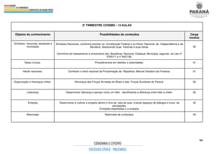 99
3º TRIMESTRE CIVISMO - 13 AULAS
Objetos do conhecimento Possibilidades de conteúdos Carga
horária
Símbolos: nacionais, estaduais e
municipais
Símbolos Nacionais, conforme previsto na Constituição Federal e os Hinos: Nacional, da Independência e da
Bandeira, destacando suas histórias e suas letras.
Cerimônia de hasteamento e arreamento das Bandeiras: Nacional, Estadual, Municipal, segundo as Leis nº
5700/71 e nº 8421/92.
02
Datas cívicas. Procedimentos em desfiles e solenidades. 01
Heróis nacionais. Conhecer o herói nacional da Proclamação da República: Manuel Deodoro da Fonseca. 01
Organização e hierarquia militar. Hierarquia das Forças Armadas do Brasil e das Forças Auxiliares do Paraná. 02
Liderança. Desenvolver liderança e pensar como um líder, identificando a diferença entre líder e chefe. 02
Empatia. Desenvolver e cultivar a empatia dentro e fora da sala de aula, criando espaços de diálogos e troca de
percepções.
Emoções espelhadas e a empatia.
02
Retomada. Retomada de conteúdos. 03
 