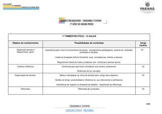100
1º TRIMESTRE ÉTICA - 13 AULAS
Objetos do conhecimento Possibilidades de conteúdos Carga
horária
Regimento escolar e
Regulamento geral.
Importância para o bom funcionamento da escola, características pedagógicas, sistema de avaliação,
proibições e sanções.
Instância Colegiada Grêmio Estudantil: suas competências, direitos e deveres.
Regulamento Geral de modo a colaborar com monitores e demais alunos.
04
Oratória e Retórica. Dinâmicas para aprimorar e fortalecer sua carreira profissional.
Dinâmicas de júri simulado.
03
Organização de estudos. Metas e estratégias na rotina de estudos para atingir seus objetivos.
Gestão do tempo: produtividade e influência na sua vida escolar e profissional.
Importância do respeito no ambiente de trabalho, respeitando as diferenças.
03
Retomada. Retomada de conteúdos. 03
 