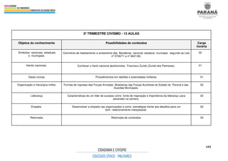 102
3º TRIMESTRE CIVISMO - 13 AULAS
Objetos do conhecimento Possibilidades de conteúdos Carga
horária
Símbolos: nacionais, estaduais
e municipais.
Cerimônia de hasteamento e arreamento das Bandeiras: nacional, estadual, municipal, segundo as Leis
nº 5700/71 e nº 8421/92.
02
Heróis nacionais. Conhecer o herói nacional abolicionista: Francisco Zumbi (Zumbi dos Palmares). 01
Datas cívicas. Procedimentos em desfiles e solenidades militares. 01
Organização e hierarquia militar. Formas de ingresso das Forças Armadas Brasileiras das Forças Auxiliares do Estado do Paraná e das
Guardas Municipais.
02
Liderança. Características de um líder de sucesso como fonte de inspiração e importância da liderança para
ascensão na carreira.
02
Empatia. Desenvolver a empatia nas organizações e como estratégias frente aos desafios para um
bom relacionamento interpessoal.
02
Retomada. Retomada de conteúdos. 03
 