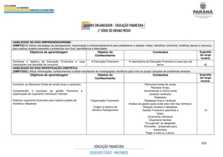 112
HABILIDADE DO EIXO EMPREENDEDORISMO
(EMIFCG11) Utilizar estratégias de planejamento, organização e empreendedorismo para estabelecer e adaptar metas, identificar caminhos, mobilizar apoios e recursos,
para realizar projetos pessoais e produtivos com foco, persistência e efetividade.
Objetivos de aprendizagem Objetos do
Conhecimento
Conteúdos Sugestão
de carga
horária
Conhecer o objetivo da Educação Financeira e suas
implicações nas decisões de consumo.
A Educação Financeira A importância da Educação Financeira e para que ela
serve. 02
HABILIDADE DO EIXO INVESTIGAÇÃO CIENTÍFICA
(EMIFCG03) Utilizar informações, conhecimentos e ideias resultantes de investigações científicas para criar ou propor soluções de problemas diversos.
Objetivos de aprendizagem Objetos do
Conhecimento
Conteúdos Sugestão
de carga
horária
Conhecer as diferentes fontes de renda (fixas e variáveis).
Compreender o processo de gestão financeira e
organização de orçamento individual e familiar.
Elaborar orçamento financeiro para realizar análise de
receitas e despesas.
Organização Financeira
Origem e destino do
dinheiro Planejamento
Diferentes fontes de renda.
Receitas (fixas).
Aumentando a minha renda
(receitas variáveis).
Despesas.
Despesas fixas e variáveis.
Análise de gastos (para onde está indo meu dinheiro).
Relação receitas e despesas.
Gestão Financeira (planilhas e
listas).
Orçamento individual.
Orçamento familiar.
“Enxugando” as despesas.
Provisões – preparado para
imprevistos.
Pagar à vista ou a prazo.
14
 