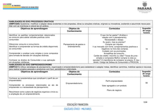 114
HABILIDADES DO EIXO PROCESSOS CRIATIVOS
(EMIFCG05) Questionar, modificar e adaptar ideias existentes e criar propostas, obras ou soluções criativas, originais ou inovadoras, avaliando e assumindo riscos para
lidar com as incertezas e colocá-las em prática.
Objetivos de aprendizagem Objetos do
Conhecimento
Conteúdos Sugestão
de carga
horária
Identificar os padrões comportamentais relacionados
ao consumo para adotar atitudes positivas como
consumidor.
Diferenciar consumo e consumismo.
Identificar e compreender as formas de crédito disponíveis
ao consumidor.
Compreender e analisar juros simples e juros compostos
para tomada de decisão em situações diversas.
Conhecer os direitos do Consumidor e sua aplicação
em situações cotidianas.
Planejamento de gastos e
endividamento.
O que me faz gastar? (Análise e
relação com o planejamento).
Necessidade x desejo.
Eu quero, mas eu preciso?
Comprar por impulso.
Ir ao mercado com fome: comportamentos positivos e
negativos na hora das compras.
Cuidado com as promoções.
Armadilhas de consumo.
Cartão de crédito: mocinho ou vilão? Taxas de juros -
simples e compostos Melhor comprar à vista ou
parcelar? A importância de comparar os preços. É meu
direito: Código de Defesa do Consumidor e PROCON.
18
HABILIDADES DO EIXO EMPREENDEDORISMO
(EMIFCG11) Utilizar estratégias de planejamento, organização e empreendedorismo para estabelecer e adaptar metas, identificar caminhos, mobilizar apoios e recursos,
para realizar projetos pessoais e produtivos com foco, persistência e efetividade.
Objetivos de aprendizagem Objetos do
Conhecimento
Conteúdos Sugestão
de carga
horária
Conhecer as características que constituem o perfil de um
empreendedor.
Compreender os processos relacionados ao ato de
empreender e a necessidade de planejamento.
Reconhecer como o plano de negócios organiza o início ou
a ampliação de um empreendimento.
Empreendedorismo.
Perfil empreendedor.
Valor agregado a um produto.
Plano de negócio.
08
 