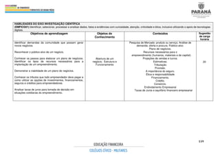 119
HABILIDADES DO EIXO INVESTIGAÇÃO CIENTÍFICA
(EMFICG01) Identificar, selecionar, processar e analisar dados, fatos e evidências com curiosidade, atenção, criticidade e ética, inclusive utilizando o apoio de tecnologias
digitais.
Objetivos de aprendizagem Objetos do
Conhecimento
Conteúdos Sugestão
de carga
horária
Identificar demandas da comunidade que possam gerar
novos negócios.
Reconhecer o público-alvo de um negócio.
Conhecer os passos para elaborar um plano de negócios.
Identificar os tipos de recursos necessários para a
implantação de um empreendimento.
Demonstrar a viabilidade de um plano de negócios.
Conhecer os tributos que todo empreendedor deve pagar e
como utilizar as opções de investimentos, financiamentos,
seguros e créditos para empreendedores.
Analisar taxas de juros para tomada de decisão em
situações cotidianas do empreendimento.
Abertura de um
negócio: Estrutura e
Funcionamento
Pesquisa de Mercado: produto ou serviço. Análise de
demanda: oferta e procura. Público-alvo.
Plano de negócios.
Recursos necessários para o
empreendimento (humanos, materiais e de capital).
Projeções de vendas e lucros.
Estimativas.
Tributação
Provisão.
A importância do seguro.
Ética e responsabilidade
Financiamento.
Crédito.
Consórcio.
Endividamento Empresarial
Taxas de Juros e equilíbrio financeiro empresarial
20
 