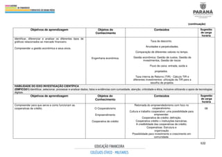 122
(continuação)
Objetivos de aprendizagem Objetos do
Conhecimento
Conteúdos Sugestão
de carga
horária
Identificar, diferenciar e analisar os diferentes tipos de
gráficos relacionados ao mercado financeiro.
Compreender a gestão econômica e seus eixos.
Engenharia econômica.
Taxa de desconto.
Anuidades e perpetuidades.
Comparação de diferentes valores no tempo.
Gestão econômica: Gestão de custos, Gestão de
investimentos, Gestão de riscos
Fluxo de caixa: entrada, saída e
projetados.
Taxa interna de Retorno (TIR) - Cálculo TIR e
diferentes investimentos: utilização da TIR para a
escolha de projetos.
HABILIDADE DO EIXO INVESTIGAÇÃO CIENTÍFICA
(EMFICG01) Identificar, selecionar, processar e analisar dados, fatos e evidências com curiosidade, atenção, criticidade e ética, inclusive utilizando o apoio de tecnologias
digitais.
Objetivos de aprendizagem Objetos do
Conhecimento
Conteúdos Sugestão
de carga
horária
Compreender para que serve e como funcionam as
cooperativas de crédito. O Cooperativismo
Empreendimento
Cooperativa de crédito
Retomada do empreendedorismo com foco no
cooperativismo.
Cultura e trabalho cooperativo: uma possibilidade para
empreender.
Cooperativa de crédito: definição.
Cooperativa crédito x instituições bancárias.
A credibilidade das cooperativas de crédito.
Cooperativas: Estrutura e
organização
Possibilidade para investimento e crescimento em
comunidade.
08
 
