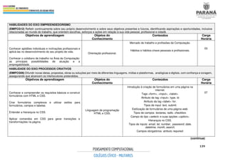 139
HABILIDADES DO EIXO EMPREENDEDORISMO
(EMIFCG12) Refletir continuamente sobre seu próprio desenvolvimento e sobre seus objetivos presentes e futuros, identificando aspirações e oportunidades, inclusive
relacionadas ao mundo do trabalho, que orientem escolhas, esforços e ações em relação à sua vida pessoal, profissional e cidadã.
Objetivos de aprendizagem Objetos do
Conhecimento
Conteúdos Carga
Horária
Conhecer aptidões individuais e inclinações profissionais e
aplicá-las no desenvolvimento do seu projeto de vida.
Conhecer o cotidiano de trabalho na Área da Computação:
as principais possibilidades de atuação e a
empregabilidade.
Orientação profissional.
Mercado de trabalho e profissões da Computação.
Hábitos e hábitos-chave pessoais e profissionais.
03
HABILIDADE DO EIXO PROCESSOS CRIATIVOS
(EMIFCG06) Difundir novas ideias, propostas, obras ou soluções por meio de diferentes linguagens, mídias e plataformas, analógicas e digitais, com confiança e coragem,
assegurando que alcancem os interlocutores pretendidos.
Objetivos de aprendizagem Objetos do
Conhecimento
Conteúdos Carga
Horária
Conhecer e compreender os requisitos básicos e construir
formulários com HTML e CSS.
Criar formulários complexos e utilizar estilos para
formulários, campos e tabelas.
Entender a hierarquia no CSS.
Aplicar comandos em CSS para gerar transições e
transformações na página.
Linguagem de programação
HTML e CSS.
Introdução à criação de formulários em uma página na
internet.
Tags <form>, <input>, <label>.
Atributo da tag <input>: type, id.
Atributo da tag <label>: for.
Tipos de input: text, submit.
Estilização de formulários de uma página web.
Tipos de campos: textarea, radio, checkbox.
Campo do tipo <select> e suas opções <option>.
Hierarquia no CSS.
Tipos de inputs: email, tel, number, password, date,
datetime, month, search.
Campos obrigatórios: atributo required.
07
(continua)
 