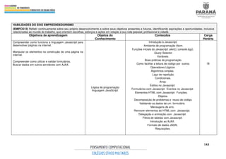 143
HABILIDADES DO EIXO EMPREENDEDORISMO
(EMIFCG12) Refletir continuamente sobre seu próprio desenvolvimento e sobre seus objetivos presentes e futuros, identificando aspirações e oportunidades, inclusive
relacionadas ao mundo do trabalho, que orientem escolhas, esforços e ações em relação à sua vida pessoal, profissional e cidadã.
Objetivos de aprendizagem Objetos do
Conhecimento
Conteúdos Carga
Horária
Compreender como funciona a linguagem Javascript para
desenvolver páginas na internet.
Manipular os elementos na construção de uma página na
internet.
Compreender como utilizar e validar formulários.
Buscar dados em outros servidores com AJAX.
Lógica de programação
linguagem JavaScript.
Introdução à Javascript.
Ambiente de programação Atom.
Funções iniciais do Javascript: alert(), console.log().
Query Selector.
Variáveis.
Boas práticas de programação.
Como facilitar a leitura de código por outros.
Operadores Lógicos.
Algoritmos simples.
Laço de repetição.
Condicionais.
Array.
Estilos no Javascript.
Formulários com Javascript. Eventos no Javascript.
Elementos HTML com Javascript. Funções.
Objetos.
Decomposição de problemas e reuso de código.
Validando os dados de um formulário.
Mensagens de erro.
Remover elementos do HTML com Javascript.
Delegação e animação com Javascript.
Filtros de tabelas com Javascript.
Introdução ao AJAX.
Formato de dados JSON.
Requisições.
18
 