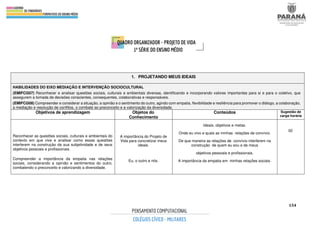 154
1. PROJETANDO MEUS IDEAIS
HABILIDADES DO EIXO MEDIAÇÃO E INTERVENÇÃO SOCIOCULTURAL
(EMIFCG07) Reconhecer e analisar questões sociais, culturais e ambientais diversas, identificando e incorporando valores importantes para si e para o coletivo, que
assegurem a tomada de decisões conscientes, consequentes, colaborativas e responsáveis.
(EMIFCG08) Compreender e considerar a situação, a opinião e o sentimento do outro, agindo com empatia, flexibilidade e resiliência para promover o diálogo, a colaboração,
a mediação e resolução de conflitos, o combate ao preconceito e a valorização da diversidade.
Objetivos de aprendizagem Objetos do
Conhecimento
Conteúdos Sugestão de
carga horária
Reconhecer as questões sociais, culturais e ambientais do
contexto em que vive e analisar como essas questões
interferem na construção da sua subjetividade e de seus
objetivos pessoais e profissionais.
Compreender a importância da empatia nas relações
sociais, considerando a opinião e sentimentos do outro,
combatendo o preconceito e valorizando a diversidade.
A importância do Projeto de
Vida para concretizar meus
ideais.
Eu, o outro e nós.
Ideais, objetivos e metas.
Onde eu vivo e quais as minhas relações de convívio.
De que maneira as relações de convívio interferem na
construção de quem eu sou e de meus
objetivos pessoais e profissionais.
A importância da empatia em minhas relações sociais.
02
 