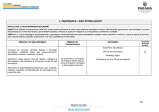 157
4. PROFISSÕES – EIXO TECNOLÓGICO
HABILIDADE DO EIXO EMPREENDEDORISMO
(EMIFCG12) Refletir continuamente sobre seu próprio desenvolvimento e sobre seus objetivos presentes e futuros, identificando aspirações e oportunidades, inclusive
relacionadas ao mundo do trabalho, que orientem escolhas, esforços e ações em relação à sua vida pessoal, profissional e cidadã.
(EMIFCG11) Utilizar estratégias de planejamento, organização e empreendedorismo para estabelecer e adaptar metas, identificar caminhos, mobilizar apoios e recursos,
para realizar projetos pessoais e produtivos com foco, persistência e efetividade.
Objetivos de aprendizagem Objetos do
Conhecimento
Conteúdos Sugestão
de carga
horária
Conhecer as diversas carreiras ligadas à formação
tecnológica, refletindo sobre seu desenvolvimento,
aspirações e objetivos presentes e futuros.
Identificar a média salarial, rotina do trabalho, vantagens e
desvantagens das profissões e formação na área do eixo
tecnológico.
Relacionar as possibilidades profissionais à sua realidade,
interesse e adesão, contribuindo para a construção do seu
projeto de vida.
As profissões e a formação
tecnológica (média salarial,
rotina do trabalho, vantagens
e desvantagens da área).
Engenharia de software.
Ciência da computação.
Marketing digital.
Professor(a) do eixo. (Área tecnológica)
05
 