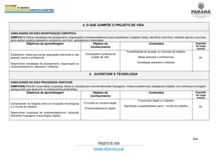 163
2. O QUE COMPÕE O PROJETO DE VIDA
HABILIDADES DO EIXO INVESTIGAÇÃO CIENTÍFICA
(EMIFCG11) Utilizar estratégias de planejamento, organização e empreendedorismo para estabelecer e adaptar metas, identificar caminhos, mobilizar apoios e recursos,
para realizar projetos pessoais e produtivos com foco, persistência e efetividade.
Objetivos de aprendizagem Objetos do
Conhecimento
Conteúdos Sugestão
de carga
horária
Estabelecer metas para atingir aspirações referentes à vida
pessoal, social e profissional.
Desenvolver estratégias de planejamento, organização ou
empreendedorismo, pessoais e coletivas.
Concepções e práticas de
projeto de vida.
Possibilidades de atuação no mercado de trabalho.
Metas pessoais e profissionais.
Estratégias pessoais e coletivas.
04
3. JUVENTUDE E TECNOLOGIA
HABILIDADES DO EIXO PROCESSOS CRIATIVOS
(EMIFCG06) Difundir novas ideias, propostas, obras ou soluções por meio de diferentes linguagens, mídias e plataformas, analógicas e digitais, com confiança e coragem,
assegurando que alcancem os interlocutores pretendidos.
Objetivos de aprendizagem Objetos do
Conhecimento
Conteúdos Sugestão
de carga
horária
Compreender as relações entre as inovações tecnológicas
e o mundo do trabalho.
Desenvolver propostas de empreendedorismo utilizando
diferentes linguagens e tecnologias digitais.
O mundo em transformação.
Empreendedorismo digital.
A revolução digital e o trabalho.
Significado e possibilidades para o mundo do trabalho. 04
 