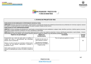 167
1. ETAPAS DO PROJETO DE VIDA
HABILIDADE DO EIXO MEDIAÇÃO E INTERVENÇÃO SOCIOCULTURAL
(EMIFCG09) Participar ativamente da proposição, implementação e avaliação de solução para problemas socioculturais e/ou ambientais em nível local, regional, nacional
e/ou global, corresponsabilizando-se pela realização de ações e projetos voltados ao bem comum.
HABILIDADES DO EIXO EMPREENDEDORISMO
(EMIFCG11) Utilizar estratégias de planejamento, organização e empreendedorismo para estabelecer e adaptar metas, identificar caminhos, mobilizar apoios e recursos,
para realizar projetos pessoais e produtivos com foco, persistência e efetividade.
(EMIFCG12) Refletir continuamente sobre seu próprio desenvolvimento e sobre seus objetivos presentes e futuros, identificando aspirações e oportunidades, inclusive
relacionadas ao mundo do trabalho, que orientem escolhas, esforços e ações em relação à sua vida pessoal, profissional e cidadã.
Objetivos de aprendizagem Objetos do
Conhecimento
Conteúdos Sugestão
de carga
horária
Compreender que o plano de ação pode se modificar à
medida que ocorre o aprimoramento das dimensões
pessoal, social e profissional.
Elaborar um plano de ação que contemple a reflexão sobre
a história de vida pessoal, repensando o presente e
projetando o futuro.
Definir ações concretas com foco e efetividade incluindo os
estudos de viabilidade para colocar em prática o projeto de
vida.
O projeto de vida como um
plano pessoal e coletivo.
Planejamento estratégico
profissional para consolidar o
Projeto de Vida.
Plano de ação para gestão da carreira.
06
 