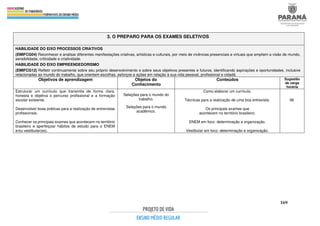 169
3. O PREPARO PARA OS EXAMES SELETIVOS
HABILIDADE DO EIXO PROCESSOS CRIATIVOS
(EMIFCG04) Reconhecer e analisar diferentes manifestações criativas, artísticas e culturais, por meio de vivências presenciais e virtuais que ampliem a visão de mundo,
sensibilidade, criticidade e criatividade.
HABILIDADE DO EIXO EMPREENDEDORISMO
(EMIFCG12) Refletir continuamente sobre seu próprio desenvolvimento e sobre seus objetivos presentes e futuros, identificando aspirações e oportunidades, inclusive
relacionadas ao mundo do trabalho, que orientem escolhas, esforços e ações em relação à sua vida pessoal, profissional e cidadã.
Objetivos de aprendizagem Objetos do
Conhecimento
Conteúdos Sugestão
de carga
horária
Estruturar um currículo que transmita de forma clara,
honesta e objetiva o percurso profissional e a formação
escolar existente.
Desenvolver boas práticas para a realização de entrevistas
profissionais.
Conhecer os principais exames que acontecem no território
brasileiro e aperfeiçoar hábitos de estudo para o ENEM
e/ou vestibular(es).
Seleções para o mundo do
trabalho.
Seleções para o mundo
acadêmico.
Como elaborar um currículo.
Técnicas para a realização de uma boa entrevista.
Os principais exames que
acontecem no território brasileiro.
ENEM em foco: determinação e organização.
Vestibular em foco: determinação e organização.
06
 