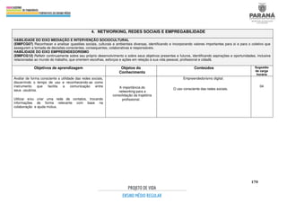 170
4. NETWORKING, REDES SOCIAIS E EMPREGABILIDADE
HABILIDADE DO EIXO MEDIAÇÃO E INTERVENÇÃO SOCIOCULTURAL
(EMIFCG07) Reconhecer e analisar questões sociais, culturais e ambientais diversas, identificando e incorporando valores importantes para si e para o coletivo que
assegurem a tomada de decisões conscientes, consequentes, colaborativas e responsáveis.
HABILIDADE DO EIXO EMPREENDEDORISMO
(EMIFCG12) Refletir continuamente sobre seu próprio desenvolvimento e sobre seus objetivos presentes e futuros, identificando aspirações e oportunidades, inclusive
relacionadas ao mundo do trabalho, que orientem escolhas, esforços e ações em relação à sua vida pessoal, profissional e cidadã.
Objetivos de aprendizagem Objetos do
Conhecimento
Conteúdos Sugestão
de carga
horária
Avaliar de forma consciente a utilidade das redes sociais,
discernindo o tempo de uso e reconhecendo-as como
instrumento que facilita a comunicação entre
seus usuários.
Utilizar e/ou criar uma rede de contatos, trocando
informações de forma relevante com base na
colaboração e ajuda mútua.
A importância do
networking para a
consolidação da trajetória
profissional.
Empreendedorismo digital.
O uso consciente das redes sociais.
04
 