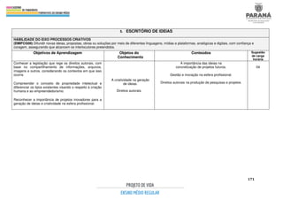 171
5. ESCRITÓRIO DE IDEIAS
HABILIDADE DO EIXO PROCESSOS CRIATIVOS
(EMIFCG06) Difundir novas ideias, propostas, obras ou soluções por meio de diferentes linguagens, mídias e plataformas, analógicas e digitais, com confiança e
coragem, assegurando que alcancem os interlocutores pretendidos.
Objetivos de Aprendizagem Objetos do
Conhecimento
Conteúdos Sugestão
de carga
horária
Conhecer a legislação que rege os direitos autorais, com
base no compartilhamento de informações, arquivos,
imagens e outros, considerando os contextos em que isso
ocorre.
Compreender o conceito de propriedade intelectual e
diferenciar os tipos existentes visando o respeito à criação
humana e ao empreendedorismo.
Reconhecer a importância de projetos inovadores para a
geração de ideias e criatividade na esfera profissional.
A criatividade na geração
de ideias.
Direitos autorais.
A importância das ideias na
concretização de projetos futuros.
Gestão e inovação na esfera profissional.
Direitos autorais na produção de pesquisas e projetos.
04
 