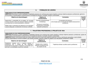 172
6. FORMAÇÃO DE LÍDERES
HABILIDADE DO EIXO EMPREENDEDORISMO
(EMIFCG10) Reconhecer e utilizar qualidades e fragilidades pessoais com confiança para superar desafios e alcançar objetivos pessoais e profissionais, agindo de
forma proativa e empreendedora e perseverando em situações de estresse, frustração, fracasso e adversidade.
Objetivos de Aprendizagem Objetos do
Conhecimento
Conteúdos Sugestão
de carga
horária
Desenvolver a capacidade de se engajar, em formação
contínua durante a vida, para alcançar objetivos pessoais
e profissionais de maneira persistente e resiliente.
Refletir sobre a importância da adoção de uma linguagem
corporal adequada, considerando os diversos contextos.
Técnicas comportamentais
de liderança.
Técnicas de mentoring e
coaching para a dimensão
pessoal e profissional.
A importância da postura e
comunicação para a construção da trajetória educacional e
profissional.
04
7. TRAJETÓRIA PROFISSIONAL E PROJETO DE VIDA
HABILIDADES DO EIXO EMPREENDEDORISMO
(EMIFCG10) Reconhecer e utilizar qualidades e fragilidades pessoais com confiança para superar desafios e alcançar objetivos pessoais e profissionais, agindo de
forma proativa e empreendedora e perseverando em situações de estresse, frustração, fracasso e adversidade.
(EMIFCG12) Refletir continuamente sobre seu próprio desenvolvimento e sobre seus objetivos presentes e futuros, identificando aspirações e oportunidades,
inclusive relacionadas ao mundo do trabalho, que orientem escolhas, esforços e ações em relação à sua vida pessoal, profissional e cidadã.
Objetivos de Aprendizagem
Objetos do
Conhecimento
Conteúdos
Sugestão
de carga
horária
Estabelecer relações entre a trajetória pessoal e
profissional com o projeto de vida elaborado,
aprofundando discussões e chegando a conclusões que
permitam a consolidação do percurso realizado.
Relação entre a trajetória
pessoal e profissional com
seu projeto de vida.
Trajetórias exitosas na esfera social e profissional. 04
 
