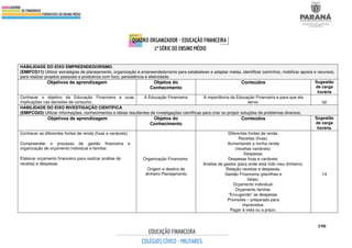 190
HABILIDADE DO EIXO EMPREENDEDORISMO
(EMIFCG11) Utilizar estratégias de planejamento, organização e empreendedorismo para estabelecer e adaptar metas, identificar caminhos, mobilizar apoios e recursos,
para realizar projetos pessoais e produtivos com foco, persistência e efetividade.
Objetivos de aprendizagem Objetos do
Conhecimento
Conteúdos Sugestão
de carga
horária
Conhecer o objetivo da Educação Financeira e suas
implicações nas decisões de consumo.
A Educação Financeira A importância da Educação Financeira e para que ela
serve. 02
HABILIDADE DO EIXO INVESTIGAÇÃO CIENTÍFICA
(EMIFCG03) Utilizar informações, conhecimentos e ideias resultantes de investigações científicas para criar ou propor soluções de problemas diversos.
Objetivos de aprendizagem Objetos do
Conhecimento
Conteúdos Sugestão
de carga
horária
Conhecer as diferentes fontes de renda (fixas e variáveis).
Compreender o processo de gestão financeira e
organização de orçamento individual e familiar.
Elaborar orçamento financeiro para realizar análise de
receitas e despesas.
Organização Financeira
Origem e destino do
dinheiro Planejamento
Diferentes fontes de renda.
Receitas (fixas).
Aumentando a minha renda
(receitas variáveis).
Despesas.
Despesas fixas e variáveis.
Análise de gastos (para onde está indo meu dinheiro).
Relação receitas e despesas.
Gestão Financeira (planilhas e
listas).
Orçamento individual.
Orçamento familiar.
“Enxugando” as despesas.
Provisões – preparado para
imprevistos.
Pagar à vista ou a prazo.
14
 