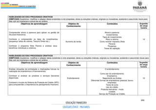 191
HABILIDADES DO EIXO PROCESSOS CRIATIVOS
(EMIFCG05) Questionar, modificar e adaptar ideias existentes e criar propostas, obras ou soluções criativas, originais ou inovadoras, avaliando e assumindo riscos para
lidar com as incertezas e colocá-las em prática.
Objetivos de aprendizagem Objetos do
Conhecimento
Conteúdos Sugestão
de carga
horária
Compreender ativos e passivos para aplicar na gestão de
recursos financeiros.
Conhecer e compreender os tipos de investimentos
(poupança, bolsa de valores, Tesouro Direto etc.)
Conhecer o programa Nota Paraná e analisar seus
benefícios individuais e coletivos.
Aumento da renda.
Ativos e passivos.
Investimentos.
Tipos de investimentos.
Risco e retorno.
Como reverter impostos (Nota
Paraná).
Poupança.
Taxas de captação.
14
HABILIDADES DO EIXO PROCESSOS CRIATIVOS
(EMIFCG05) Questionar, modificar e adaptar ideias existentes e criar propostas, obras ou soluções criativas, originais ou inovadoras, avaliando e assumindo riscos para
lidar com as incertezas e colocá-las em prática.
Objetivos de aprendizagem Objetos do
Conhecimento
Conteúdos Sugestão
de carga
horária
Analisar situações de contratação e implicações futuras na
realização de empréstimos e financiamentos.
Conhecer e analisar os produtos e serviços bancários
disponíveis.
Conhecer a função do Sistema de Proteção de Crédito (SPC)
para compreender a importância do planejamento financeiro.
Endividamento
O endividamento.
Como sair do endividamento.
Empréstimo.
Negociando as dívidas.
Diferentes formas de empréstimos (pessoal, banco,
empresas).
Taxas de juros.
Uso do crédito.
Produtos bancários – muito
cuidado.
Serviço de Proteção ao Crédito.
16
 