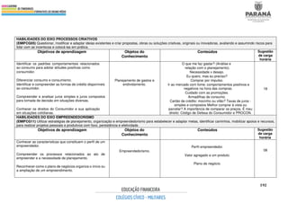 192
HABILIDADES DO EIXO PROCESSOS CRIATIVOS
(EMIFCG05) Questionar, modificar e adaptar ideias existentes e criar propostas, obras ou soluções criativas, originais ou inovadoras, avaliando e assumindo riscos para
lidar com as incertezas e colocá-las em prática.
Objetivos de aprendizagem Objetos do
Conhecimento
Conteúdos Sugestão
de carga
horária
Identificar os padrões comportamentais relacionados
ao consumo para adotar atitudes positivas como
consumidor.
Diferenciar consumo e consumismo.
Identificar e compreender as formas de crédito disponíveis
ao consumidor.
Compreender e analisar juros simples e juros compostos
para tomada de decisão em situações diversas.
Conhecer os direitos do Consumidor e sua aplicação
em situações cotidianas.
Planejamento de gastos e
endividamento.
O que me faz gastar? (Análise e
relação com o planejamento).
Necessidade x desejo.
Eu quero, mas eu preciso?
Comprar por impulso.
Ir ao mercado com fome: comportamentos positivos e
negativos na hora das compras.
Cuidado com as promoções.
Armadilhas de consumo.
Cartão de crédito: mocinho ou vilão? Taxas de juros -
simples e compostos Melhor comprar à vista ou
parcelar? A importância de comparar os preços. É meu
direito: Código de Defesa do Consumidor e PROCON.
18
HABILIDADES DO EIXO EMPREENDEDORISMO
(EMIFCG11) Utilizar estratégias de planejamento, organização e empreendedorismo para estabelecer e adaptar metas, identificar caminhos, mobilizar apoios e recursos,
para realizar projetos pessoais e produtivos com foco, persistência e efetividade.
Objetivos de aprendizagem Objetos do
Conhecimento
Conteúdos Sugestão
de carga
horária
Conhecer as características que constituem o perfil de um
empreendedor.
Compreender os processos relacionados ao ato de
empreender e a necessidade de planejamento.
Reconhecer como o plano de negócios organiza o início ou
a ampliação de um empreendimento.
Empreendedorismo.
Perfil empreendedor.
Valor agregado a um produto.
Plano de negócio.
08
 