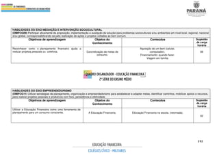 193
HABILIDADES DO EIXO MEDIAÇÃO E INTERVENÇÃO SOCIOCULTURAL
(EMIFCG09) Participar ativamente da proposição, implementação e avaliação de solução para problemas socioculturais e/ou ambientais em nível local, regional, nacional
e/ou global, corresponsabilizando-se pela realização de ações e projetos voltados ao bem comum.
Objetivos de aprendizagem Objetos do
Conhecimento
Conteúdos Sugestão
de carga
horária
Reconhecer como o planejamento financeiro ajuda a
realizar projetos pessoais ou coletivos. Concretização de metas de
consumo.
Aquisição de um bem (celular,
computador).
Financiamento: quando fazer.
Viagem em família
08
HABILIDADES DO EIXO EMPREENDEDORISMO
(EMIFCG11) Utilizar estratégias de planejamento, organização e empreendedorismo para estabelecer e adaptar metas, identificar caminhos, mobilizar apoios e recursos,
para realizar projetos pessoais e produtivos com foco, persistência e efetividade.
Objetivos de aprendizagem Objetos do
Conhecimento
Conteúdos Sugestão
de carga
horária
Utilizar a Educação Financeira como uma ferramenta de
planejamento para um consumo consciente. A Educação Financeira. Educação Financeira na escola. (retomada).
02
 