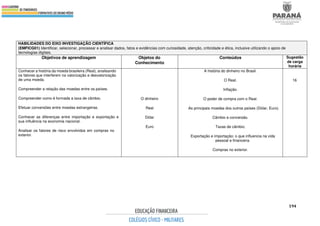 194
HABILIDADES DO EIXO INVESTIGAÇÃO CIENTÍFICA
(EMFICG01) Identificar, selecionar, processar e analisar dados, fatos e evidências com curiosidade, atenção, criticidade e ética, inclusive utilizando o apoio de
tecnologias digitais.
Objetivos de aprendizagem Objetos do
Conhecimento
Conteúdos Sugestão
de carga
horária
Conhecer a história da moeda brasileira (Real), analisando
os fatores que interferem na valorização e desvalorização
de uma moeda.
Compreender a relação das moedas entre os países.
Compreender como é formada a taxa de câmbio.
Efetuar conversões entre moedas estrangeiras.
Conhecer as diferenças entre importação e exportação e
sua influência na economia nacional.
Analisar os fatores de risco envolvidos em compras no
exterior.
O dinheiro
Real
Dólar
Euro
A história do dinheiro no Brasil.
O Real.
Inflação.
O poder de compra com o Real.
As principais moedas dos outros países (Dólar, Euro).
Câmbio e conversão.
Taxas de câmbio.
Exportação e importação: o que influencia na vida
pessoal e financeira.
Compras no exterior.
16
 