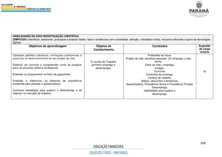195
HABILIDADES DO EIXO INVESTIGAÇÃO CIENTÍFICA
(EMFICG01) Identificar, selecionar, processar e analisar dados, fatos e evidências com curiosidade, atenção, criticidade e ética, inclusive utilizando o apoio de tecnologias
digitais.
Objetivos de aprendizagem Objetos do
Conhecimento
Conteúdos Sugestão
de carga
horária
Conhecer aptidões individuais, inclinações profissionais e
aplicá-las no desenvolvimento do seu projeto de vida.
Elaborar um currículo e compreender como se preparar
para um processo seletivo profissional.
Entender os lançamentos na folha de pagamento.
Entender e diferenciar os sistemas de previdência
existentes para planejar a aposentadoria.
Conhecer estratégias para superar o desemprego e se
realocar no mercado de trabalho.
O mundo do Trabalho
(primeiro emprego e
desemprego)
Profissões do futuro.
Projeto de vida: escolhas pessoais. Um emprego x meu
sonho.
Estilo de vida x emprego.
Estágio.
Currículo.
Entrevista de emprego.
Carteira de trabalho.
Salário: descontos e benefícios.
Aposentadoria: Previdência Social e Previdência Privada.
Desemprego.
Habilidades para superar o
desemprego.
16
 
