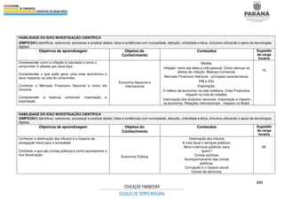202
HABILIDADE DO EIXO INVESTIGAÇÃO CIENTÍFICA
(EMFICG01) Identificar, selecionar, processar e analisar dados, fatos e evidências com curiosidade, atenção, criticidade e ética, inclusive utilizando o apoio de tecnologias
digitais.
Objetivos de aprendizagem Objetos do
Conhecimento
Conteúdos Sugestão
de carga
horária
Compreender como a inflação é calculada e como o
consumidor é afetado por essa taxa.
Compreender o que pode gerar uma crise econômica e
seus impactos na vida do consumidor.
Conhecer o Mercado Financeiro Nacional e como ele
funciona.
Compreender a balança comercial: importação e
exportação.
Economia Nacional e
Internacional
Moeda.
Inflação: como ela afeta a vida pessoal. Como atenuar os
efeitos da inflação. Balança Comercial.
Mercado Financeiro Nacional - principais características.
PIB e IDH.
Exportação.
O reflexo da economia na vida cotidiana. Crise Financeira:
impacto na vida do cidadão.
Valorização dos produtos nacionais. Importação e impacto
na economia. Relações internacionais - Impacto no Brasil.
16
HABILIDADE DO EIXO INVESTIGAÇÃO CIENTÍFICA
(EMFICG01) Identificar, selecionar, processar e analisar dados, fatos e evidências com curiosidade, atenção, criticidade e ética, inclusive utilizando o apoio de tecnologias
digitais.
Objetivos de aprendizagem Objetos do
Conhecimento
Conteúdos Sugestão
de carga
horária
Conhecer a destinação dos tributos e o impacto da
sonegação fiscal para a sociedade.
Conhecer o que são contas públicas e como acompanhar a
sua fiscalização.
Economia Pública
Destinação dos tributos
A nota fiscal x serviços públicos.
Bens e serviços públicos: para
quem?
Contas públicas.
Acompanhamento das contas
públicas.
Corrupção e o impacto social
Canais de denúncia.
08
 