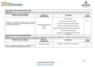 217
HABILIDADE DO EIXO PROCESSOS CRIATIVOS
(EMIFCG05) Questionar, modificar e adaptar ideias existentes e criar propostas, obras ou soluções criativas, originais ou inovadoras, avaliando e assumindo riscos para
lidar com as incertezas e colocá-las em prática.
Objetivos de aprendizagem Objetos do
Conhecimento
Conteúdos Carga
Horária
Conhecer e manusear o Github nas suas diversas
aplicações como armazenamento de projetos, licenças de
uso e portfólio profissional. Portfólio e organização de
projetos.
Github.
O que é o Github.
Como criar uma conta no Github.
Como criar um repositório e tags no Github.
Como criar um perfil profissional do Github.
Respeito à autoria no compartilhamento de projetos.
Privacidade e dados pessoais.
Linguagem no compartilhamento de projetos e
informações.
02
HABILIDADES DO EIXO EMPREENDEDORISMO
(EMIFCG11) Utilizar estratégias de planejamento, organização e empreendedorismo para estabelecer e adaptar metas, identificar caminhos, mobilizar apoios e recursos,
para realizar projetos pessoais e produtivos com foco, persistência e efetividade.
Objetivos de aprendizagem Objetos do
Conhecimento
Conteúdos Carga
Horária
Conhecer e elaborar metas pessoais e profissionais bem
como o planejamento estratégico para realizá-las.
Planejamento pessoal. Objetivos e metas pessoais e profissionais.
01
 