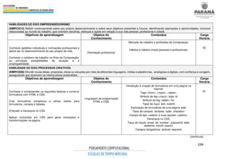220
HABILIDADES DO EIXO EMPREENDEDORISMO
(EMIFCG12) Refletir continuamente sobre seu próprio desenvolvimento e sobre seus objetivos presentes e futuros, identificando aspirações e oportunidades, inclusive
relacionadas ao mundo do trabalho, que orientem escolhas, esforços e ações em relação à sua vida pessoal, profissional e cidadã.
Objetivos de aprendizagem Objetos do
Conhecimento
Conteúdos Carga
Horária
Conhecer aptidões individuais e inclinações profissionais e
aplicá-las no desenvolvimento do seu projeto de vida.
Conhecer o cotidiano de trabalho na Área da Computação:
as principais possibilidades de atuação e a
empregabilidade.
Orientação profissional.
Mercado de trabalho e profissões da Computação.
Hábitos e hábitos-chave pessoais e profissionais.
03
HABILIDADE DO EIXO PROCESSOS CRIATIVOS
(EMIFCG06) Difundir novas ideias, propostas, obras ou soluções por meio de diferentes linguagens, mídias e plataformas, analógicas e digitais, com confiança e coragem,
assegurando que alcancem os interlocutores pretendidos.
Objetivos de aprendizagem Objetos do
Conhecimento
Conteúdos Carga
Horária
Conhecer e compreender os requisitos básicos e construir
formulários com HTML e CSS.
Criar formulários complexos e utilizar estilos para
formulários, campos e tabelas.
Entender a hierarquia no CSS.
Aplicar comandos em CSS para gerar transições e
transformações na página.
Linguagem de programação
HTML e CSS.
Introdução à criação de formulários em uma página na
internet.
Tags <form>, <input>, <label>.
Atributo da tag <input>: type, id.
Atributo da tag <label>: for.
Tipos de input: text, submit.
Estilização de formulários de uma página web.
Tipos de campos: textarea, radio, checkbox.
Campo do tipo <select> e suas opções <option>.
Hierarquia no CSS.
Tipos de inputs: email, tel, number, password, date,
datetime, month, search.
Campos obrigatórios: atributo required.
07
(continua)
 