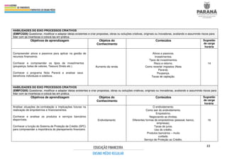 22
HABILIDADES DO EIXO PROCESSOS CRIATIVOS
(EMIFCG05) Questionar, modificar e adaptar ideias existentes e criar propostas, obras ou soluções criativas, originais ou inovadoras, avaliando e assumindo riscos para
lidar com as incertezas e colocá-las em prática.
Objetivos de aprendizagem Objetos do
Conhecimento
Conteúdos Sugestão
de carga
horária
Compreender ativos e passivos para aplicar na gestão de
recursos financeiros.
Conhecer e compreender os tipos de investimentos
(poupança, bolsa de valores, Tesouro Direto etc.)
Conhecer o programa Nota Paraná e analisar seus
benefícios individuais e coletivos.
Aumento da renda.
Ativos e passivos.
Investimentos.
Tipos de investimentos.
Risco e retorno.
Como reverter impostos (Nota
Paraná).
Poupança.
Taxas de captação.
14
HABILIDADES DO EIXO PROCESSOS CRIATIVOS
(EMIFCG05) Questionar, modificar e adaptar ideias existentes e criar propostas, obras ou soluções criativas, originais ou inovadoras, avaliando e assumindo riscos para
lidar com as incertezas e colocá-las em prática.
Objetivos de aprendizagem Objetos do
Conhecimento
Conteúdos Sugestão
de carga
horária
Analisar situações de contratação e implicações futuras na
realização de empréstimos e financiamentos.
Conhecer e analisar os produtos e serviços bancários
disponíveis.
Conhecer a função do Sistema de Proteção de Crédito (SPC)
para compreender a importância do planejamento financeiro.
Endividamento
O endividamento.
Como sair do endividamento.
Empréstimo.
Negociando as dívidas.
Diferentes formas de empréstimos (pessoal, banco,
empresas).
Taxas de juros.
Uso do crédito.
Produtos bancários – muito
cuidado.
Serviço de Proteção ao Crédito.
16
 