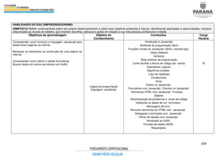 224
HABILIDADES DO EIXO EMPREENDEDORISMO
(EMIFCG12) Refletir continuamente sobre seu próprio desenvolvimento e sobre seus objetivos presentes e futuros, identificando aspirações e oportunidades, inclusive
relacionadas ao mundo do trabalho, que orientem escolhas, esforços e ações em relação à sua vida pessoal, profissional e cidadã.
Objetivos de aprendizagem Objetos do
Conhecimento
Conteúdos Carga
Horária
Compreender como funciona a linguagem Javascript para
desenvolver páginas na internet.
Manipular os elementos na construção de uma página na
internet.
Compreender como utilizar e validar formulários.
Buscar dados em outros servidores com AJAX.
Lógica de programação
linguagem JavaScript.
Introdução à Javascript.
Ambiente de programação Atom.
Funções iniciais do Javascript: alert(), console.log().
Query Selector.
Variáveis.
Boas práticas de programação.
Como facilitar a leitura de código por outros.
Operadores Lógicos.
Algoritmos simples.
Laço de repetição.
Condicionais.
Array.
Estilos no Javascript.
Formulários com Javascript. Eventos no Javascript.
Elementos HTML com Javascript. Funções.
Objetos.
Decomposição de problemas e reuso de código.
Validando os dados de um formulário.
Mensagens de erro.
Remover elementos do HTML com Javascript.
Delegação e animação com Javascript.
Filtros de tabelas com Javascript.
Introdução ao AJAX.
Formato de dados JSON.
Requisições.
18
 