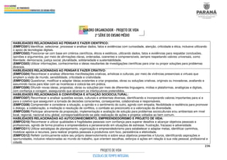 236
HABILIDADES RELACIONADAS AO PENSAR E FAZER CIENTÍFICO:
(EMIFCG01) Identificar, selecionar, processar e analisar dados, fatos e evidências com curiosidade, atenção, criticidade e ética, inclusive utilizando
o apoio de tecnologias digitais.
(EMIFCG02) Posicionar-se com base em critérios científicos, éticos e estéticos, utilizando dados, fatos e evidências para respaldar conclusões,
opiniões e argumentos, por meio de afirmações claras, ordenadas, coerentes e compreensíveis, sempre respeitando valores universais, como
liberdade, democracia, justiça social, pluralidade, solidariedade e sustentabilidade.
(EMIFCG03) Utilizar informações, conhecimentos e ideias resultantes de investigações científicas para criar ou propor soluções para problemas
diversos.
HABILIDADES RELACIONADAS AO PENSAR E FAZER CRIATIVO:
(EMIFCG04) Reconhecer e analisar diferentes manifestações criativas, artísticas e culturais, por meio de vivências presenciais e virtuais que
ampliem a visão de mundo, sensibilidade, criticidade e criatividade.
(EMIFCG05) Questionar, modificar e adaptar ideias existentes e criar propostas, obras ou soluções criativas, originais ou inovadoras, avaliando e
assumindo riscos para lidar com as incertezas e colocá-las em prática.
(EMIFCG06) Difundir novas ideias, propostas, obras ou soluções por meio de diferentes linguagens, mídias e plataformas, analógicas e digitais,
com confiança e coragem, assegurando que alcancem os interlocutores pretendidos.
HABILIDADES RELACIONADAS À CONVIVÊNCIA E ATUAÇÃO SOCIOCULTURAL:
(EMIFCG07) Reconhecer e analisar questões sociais, culturais e ambientais diversas, identificando e incorporando valores importantes para si e
para o coletivo que assegurem a tomada de decisões conscientes, consequentes, colaborativas e responsáveis.
(EMIFCG08) Compreender e considerar a situação, a opinião e o sentimento do outro, agindo com empatia, flexibilidade e resiliência para promover
o diálogo, a colaboração, a mediação e resolução de conflitos, o combate ao preconceito e a valorização da diversidade.
(EMIFCG09) Participar ativamente da proposição, implementação e avaliação de solução para problemas socioculturais e/ou ambientais em nível
local, regional, nacional e/ou global, corresponsabilizando-se pela realização de ações e projetos voltados ao bem comum.
HABILIDADES RELACIONADAS AO AUTOCONHECIMENTO, EMPREENDEDORISMO E PROJETO DE VIDA:
(EMIFCG10) Reconhecer e utilizar qualidades e fragilidades pessoais com confiança para superar desafios e alcançar objetivos pessoais e
profissionais, agindo de forma proativa e empreendedora e perseverando em situações de estresse, frustração, fracasso e adversidade.
(EMIFCG11) Utilizar estratégias de planejamento, organização e empreendedorismo para estabelecer e adaptar metas, identificar caminhos,
mobilizar apoios e recursos, para realizar projetos pessoais e produtivos com foco, persistência e efetividade.
(EMIFCG12) Refletir continuamente sobre seu próprio desenvolvimento e sobre seus objetivos presentes e futuros, identificando aspirações e
oportunidades, inclusive relacionadas ao mundo do trabalho, que orientem escolhas, esforços e ações em relação à sua vida pessoal, profissional e
cidadã.
 