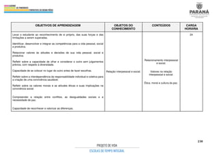 238
OBJETIVOS DE APRENDIZAGEM OBJETOS DO
CONHECIMENTO
CONTEÚDOS CARGA
HORÁRIA
Levar o estudante ao reconhecimento de si próprio, das suas forças e das
limitações a serem superadas.
Identificar, desenvolver e integrar as competências para a vida pessoal, social
e produtiva.
Relacionar valores às atitudes e decisões de sua vida pessoal, social e
produtiva.
Refletir sobre a capacidade de olhar e considerar o outro sem julgamentos
prévios, com respeito à diversidade.
Capacidade de se colocar no lugar do outro antes de fazer escolhas.
Refletir sobre a interdependência da responsabilidade individual e coletiva para
a criação de uma convivência saudável.
Refletir sobre os valores morais e as atitudes éticas e suas implicações na
convivência social.
Compreender a relação entre conflitos, as desigualdades sociais e a
necessidade de paz.
Capacidade de reconhecer e valorizar as diferenças.
Relação interpessoal e social.
Relacionamento interpessoal
e social.
Valores na relação
interpessoal e social.
Ética, moral e cultura da paz.
24
 