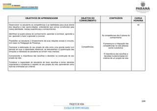 239
OBJETIVOS DE APRENDIZAGEM OBJETOS DO
CONHECIMENTO
CONTEÚDOS CARGA
HORÁRIA
Desenvolver no estudante as competências e as habilidades para atuar diante
dos desafios e das oportunidades, entendendo que somos constituídos pela
nossa identidade, nossas experiências e conhecimentos.
Identificar os quatro pilares do conhecimento: aprender a conhecer, aprender a
ser, aprender a fazer e aprender a conviver.
Possibilitar ao estudante o fortalecimento de suas relações sociais e vínculos,
com base na Pedagogia da Presença.
Favorecer a elaboração do seu projeto de vida como uma grande tarefa num
período em que a capacidade intelectual, as descobertas e a polarização das
emoções e interesses do estudante se tornam mais intensas.
Compreender a importância das escolhas e decisões na construção de seu
projeto de vida.
Fortalecer a capacidade do estudante de fazer escolhas e tomar decisões
importantes e complexas a respeito do seu projeto de vida, aprendendo como
fazê-las orientadas por critérios.
Competências.
As competências dos 4 pilares do
conhecimento.
A presença e a integração das
competências na vida pessoal,
social e produtiva.
A importância das escolhas e
decisões fundamentadas em
critérios de um projeto de vida.
40
 