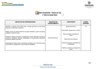240
OBJETIVOS DE APRENDIZAGEM OBJETOS DO
CONHECIMENTO
CONTEÚDOS CARGA
HORÁRIA
Identificar a relação entre saúde física e mental que levam ao bem-estar
pessoal e maneiras de cuidar de si.
Refletir acerca do desenvolvimento de ações solidárias a partir da própria
realidade e contexto social.
Relacionar trabalho voluntário e protagonismo juvenil, aplicando os próprios
princípios, qualidades, atitudes, capacidades e conhecimentos adquiridos
através do trabalho voluntário.
Capacidade de refletir sobre a importância do diálogo como mecanismo para
a convivência e engajamento na promoção da igualdade.
Autoconhecimento.
Autoconhecimento.
Autocuidado: saúde física e mental.
Relacionamento interpessoal e
social.
Desenvolvimento pessoal.
Desenvolvimento de competências
e habilidades.
Trabalho voluntário e protagonismo
juvenil.
16
 