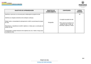241
OBJETIVOS DE APRENDIZAGEM OBJETOS DO
CONHECIMENTO
CONTEÚDOS CARGA
HORÁRIA
Identificar o percurso e os recursos para a elaboração do projeto de vida.
Identificar as relações existentes entre ambição e esforços.
Refletir sobre a necessidade do planejamento e definir as premissas do projeto
de vida.
Reconhecer a importância de definir objetivos e metas para a construção do
projeto de vida.
Compreender a relação temporal entre objetivos de curto, médio e longo prazo
no projeto de vida.
Autogestão.
A criação do projeto de vida.
Plano geral da arquitetura do
projeto de vida: a visão, as
premissas, objetivos e metas.
38
 