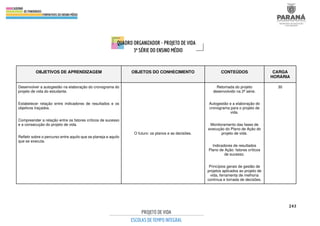 243
OBJETIVOS DE APRENDIZAGEM OBJETOS DO CONHECIMENTO CONTEÚDOS CARGA
HORÁRIA
Desenvolver a autogestão na elaboração do cronograma do
projeto de vida do estudante.
Estabelecer relação entre indicadores de resultados e os
objetivos traçados.
Compreender a relação entre os fatores críticos de sucesso
e a consecução do projeto de vida.
Refletir sobre o percurso entre aquilo que se planeja e aquilo
que se executa.
O futuro: os planos e as decisões.
Retomada do projeto
desenvolvido na 2ª série.
Autogestão e a elaboração do
cronograma para o projeto de
vida.
Monitoramento das fases de
execução do Plano de Ação do
projeto de vida.
Indicadores de resultados
Plano de Ação: fatores críticos
de sucesso.
Princípios gerais de gestão de
projetos aplicados ao projeto de
vida, ferramenta de melhoria
contínua e tomada de decisões.
30
 