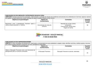 24
HABILIDADES DO EIXO MEDIAÇÃO E INTERVENÇÃO SOCIOCULTURAL
(EMIFCG09) Participar ativamente da proposição, implementação e avaliação de solução para problemas socioculturais e/ou ambientais em nível local, regional, nacional
e/ou global, corresponsabilizando-se pela realização de ações e projetos voltados ao bem comum.
Objetivos de aprendizagem Objetos do
Conhecimento
Conteúdos Sugestão
de carga
horária
Reconhecer como o planejamento financeiro ajuda a
realizar projetos pessoais ou coletivos. Concretização de metas de
consumo.
Aquisição de um bem (celular,
computador).
Financiamento: quando fazer.
Viagem em família
08
HABILIDADES DO EIXO EMPREENDEDORISMO
(EMIFCG11) Utilizar estratégias de planejamento, organização e empreendedorismo para estabelecer e adaptar metas, identificar caminhos, mobilizar apoios e recursos,
para realizar projetos pessoais e produtivos com foco, persistência e efetividade.
Objetivos de aprendizagem Objetos do
Conhecimento
Conteúdos Sugestão
de carga
horária
Utilizar a Educação Financeira como uma ferramenta de
planejamento para um consumo consciente. A Educação Financeira. Educação Financeira na escola. (retomada).
02
 