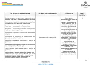 244
OBJETIVOS DE APRENDIZAGEM OBJETOS DO CONHECIMENTO CONTEÚDOS CARGA
HORÁRIA
Dedicar esforços no acompanhamento do projeto de vida do
estudante, suas metas e objetivos estabelecidos na 2ª série.
Compreender a importância do acompanhamento das fases
da execução do Plano de Ação do projeto de vida.
Reconhecer a necessidade de melhoria contínua.
Reconhecer a necessidade de saber lidar com imprevistos,
mudanças e solucionar problemas.
Compreender a importância da avaliação da efetividade das
soluções.
Compreender a importância do aperfeiçoamento dos
processos para a melhoria contínua.
Desenvolver competências relacionadas à solução de
problemas.
Refletir sobre a melhor maneira de lidar com os imprevistos
e as mudanças em um Plano de Ação.
Traçar algumas ações corretivas para a solução de
problemas.
Recapitular todo o processo de solução de problema para
estabelecer ações futuras: retomar o Plano de Ação – nível
estratégico; observar Plano de Ação – nível operacional –
estratégias; recapitular etapas de identificação de
problemas; reflexão para novo planejamento.
Monitoramento do Projeto de Vida.
Elaboração do
acompanhamento do projeto de
vida.
Revisão e monitoramento das
etapas do Plano de Ação de
acordo com o projeto de vida.
Fluxograma de verificação de
resultados.
Ciclo PDCA como ferramenta de
melhoria contínua e sua
aplicação no desenvolvimento
do Projeto de Vida e do Plano
de Ação, articuladas e
administradas em diferentes
fases: planejar (Plan), executar
(Do), avaliar (Check) e ajustar
(Act).
Desenvolvimento de
competências relacionadas à
solução de problemas,
imprevistos e as mudanças em
um Plano de Ação.
Ações corretivas para a solução
de problemas.
Ações futuras: formas de
estabelecer (nível estratégico,
operacional, replanejamento).
50
 