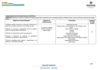 263
HABILIDADES DO EIXO INVESTIGAÇÃO CIENTÍFICA
(EMFICG01) Identificar, selecionar, processar e analisar dados, fatos e evidências com curiosidade, atenção, criticidade e ética, inclusive utilizando o apoio de tecnologias
digitais.
Objetivos de aprendizagem Objetos do
Conhecimento
Conteúdos Sugestão
de carga
horária
Conhecer aptidões individuais, inclinações profissionais e
aplicá-las no desenvolvimento do seu projeto de vida.
Elaborar um currículo e compreender como se preparar
para um processo seletivo profissional.
Entender os lançamentos na folha de pagamento.
Entender e diferenciar os sistemas de previdência
existentes para planejar a aposentadoria.
Conhecer estratégias para superar o desemprego e se
realocar no mercado de trabalho.
O mundo do Trabalho
(primeiro emprego e
desemprego)
Profissões do futuro.
Projeto de vida: escolhas pessoais. Um emprego x meu
sonho.
Estilo de vida x emprego.
Estágio.
Currículo.
Entrevista de emprego.
Carteira de trabalho.
Salário: descontos e benefícios.
Aposentadoria: Previdência Social e Previdência Privada.
Desemprego.
Habilidades para superar o
desemprego.
16
 