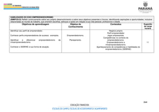 264
HABILIDADES DO EIXO EMPREENDEDORISMO
(EMIFCG12) Refletir continuamente sobre seu próprio desenvolvimento e sobre seus objetivos presentes e futuros, identificando aspirações e oportunidades, inclusive
relacionadas ao mundo do trabalho, que orientem escolhas, esforços e ações em relação à sua vida pessoal, profissional e cidadã.
Objetivos de aprendizagem Objetos do
Conhecimento
Conteúdos Sugestão
de carga
horária
Identificar seu perfil de empreendedor.
Conhecer perfis empreendedores de sucesso: exemplos.
Identificar e diferenciar empreendedorismo de
intraempreendedorismo.
Conhecer o SEBRAE e sua forma de atuação.
Empreendedorismo.
Planejamento.
Negócio próprio
Perfil empreendedor
Jogos empresariais.
Competências no contexto do
empreendedorismo.
Empreendedorismo e
intraempreendedorismo.
Aperfeiçoamento de competências e habilidades do
empreendedorismo (SEBRAE)
11
 