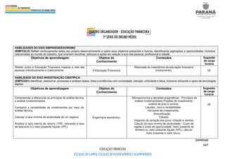 267
HABILIDADES DO EIXO EMPREENDEDORISMO
(EMIFCG12) Refletir continuamente sobre seu próprio desenvolvimento e sobre seus objetivos presentes e futuros, identificando aspirações e oportunidades, inclusive
relacionadas ao mundo do trabalho, que orientem escolhas, esforços e ações em relação à sua vida pessoal, profissional e cidadã.
Objetivos de aprendizagem Objetos do
Conhecimento
Conteúdos Sugestão
de carga
horária
Relatar como a Educação Financeira impacta a vida das
pessoas individualmente e coletivamente. A Educação Financeira.
Retomada da importância da educação financeira
(nivelamento). 02
HABILIDADE DO EIXO INVESTIGAÇÃO CIENTÍFICA
(EMFICG01) Identificar, selecionar, processar e analisar dados, fatos e evidências com curiosidade, atenção, criticidade e ética, inclusive utilizando o apoio de tecnologias
digitais.
Objetivos de aprendizagem Objetos do
Conhecimento
Conteúdos Sugestão
de carga
horária
Compreender e diferenciar os princípios de análise técnica
e análise fundamentalista.
Comparar a rentabilidade de investimentos por meio da
análise técnica.
Calcular a taxa mínima de atratividade de um negócio.
Analisar a taxa interna de retorno (TIR), utilizando a taxa
de desconto e o valor presente líquido (VPL).
Engenharia econômica.
Microeconomia e decisões pragmáticas - Princípios de
análise fundamentalista Projetos de investimento -
análise de prós e contras.
Liquidez, risco e rentabilidade.
Horizonte de investimento.
Diversificação.
Tributos.
Impactos da variação dos juros, inflação e câmbio.
Cálculo da taxa mínima de atratividade - Custo de
capital e custo de oportunidade. Valor presente do
dinheiro ou valor presente líquido (VPL): cálculo.
Valor presente e valor futuro.
26
(continua)
 