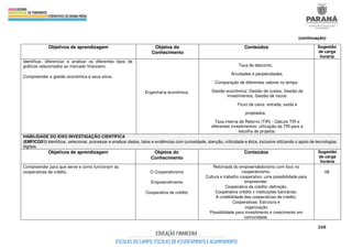 268
(continuação)
Objetivos de aprendizagem Objetos do
Conhecimento
Conteúdos Sugestão
de carga
horária
Identificar, diferenciar e analisar os diferentes tipos de
gráficos relacionados ao mercado financeiro.
Compreender a gestão econômica e seus eixos.
Engenharia econômica.
Taxa de desconto.
Anuidades e perpetuidades.
Comparação de diferentes valores no tempo.
Gestão econômica: Gestão de custos, Gestão de
investimentos, Gestão de riscos
Fluxo de caixa: entrada, saída e
projetados.
Taxa interna de Retorno (TIR) - Cálculo TIR e
diferentes investimentos: utilização da TIR para a
escolha de projetos.
HABILIDADE DO EIXO INVESTIGAÇÃO CIENTÍFICA
(EMFICG01) Identificar, selecionar, processar e analisar dados, fatos e evidências com curiosidade, atenção, criticidade e ética, inclusive utilizando o apoio de tecnologias
digitais.
Objetivos de aprendizagem Objetos do
Conhecimento
Conteúdos Sugestão
de carga
horária
Compreender para que serve e como funcionam as
cooperativas de crédito. O Cooperativismo
Empreendimento
Cooperativa de crédito
Retomada do empreendedorismo com foco no
cooperativismo.
Cultura e trabalho cooperativo: uma possibilidade para
empreender.
Cooperativa de crédito: definição.
Cooperativa crédito x instituições bancárias.
A credibilidade das cooperativas de crédito.
Cooperativas: Estrutura e
organização
Possibilidade para investimento e crescimento em
comunidade.
08
 
