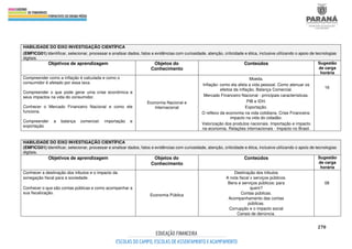 270
HABILIDADE DO EIXO INVESTIGAÇÃO CIENTÍFICA
(EMFICG01) Identificar, selecionar, processar e analisar dados, fatos e evidências com curiosidade, atenção, criticidade e ética, inclusive utilizando o apoio de tecnologias
digitais.
Objetivos de aprendizagem Objetos do
Conhecimento
Conteúdos Sugestão
de carga
horária
Compreender como a inflação é calculada e como o
consumidor é afetado por essa taxa.
Compreender o que pode gerar uma crise econômica e
seus impactos na vida do consumidor.
Conhecer o Mercado Financeiro Nacional e como ele
funciona.
Compreender a balança comercial: importação e
exportação.
Economia Nacional e
Internacional
Moeda.
Inflação: como ela afeta a vida pessoal. Como atenuar os
efeitos da inflação. Balança Comercial.
Mercado Financeiro Nacional - principais características.
PIB e IDH.
Exportação.
O reflexo da economia na vida cotidiana. Crise Financeira:
impacto na vida do cidadão.
Valorização dos produtos nacionais. Importação e impacto
na economia. Relações internacionais - Impacto no Brasil.
16
HABILIDADE DO EIXO INVESTIGAÇÃO CIENTÍFICA
(EMFICG01) Identificar, selecionar, processar e analisar dados, fatos e evidências com curiosidade, atenção, criticidade e ética, inclusive utilizando o apoio de tecnologias
digitais.
Objetivos de aprendizagem Objetos do
Conhecimento
Conteúdos Sugestão
de carga
horária
Conhecer a destinação dos tributos e o impacto da
sonegação fiscal para a sociedade.
Conhecer o que são contas públicas e como acompanhar a
sua fiscalização.
Economia Pública
Destinação dos tributos
A nota fiscal x serviços públicos.
Bens e serviços públicos: para
quem?
Contas públicas.
Acompanhamento das contas
públicas.
Corrupção e o impacto social
Canais de denúncia.
08
 