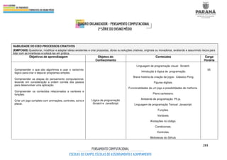 281
HABILIDADE DO EIXO PROCESSOS CRIATIVOS
(EMIFCG05) Questionar, modificar e adaptar ideias existentes e criar propostas, obras ou soluções criativas, originais ou inovadoras, avaliando e assumindo riscos para
lidar com as incertezas e colocá-las em prática.
Objetivos de aprendizagem Objetos do
Conhecimento
Conteúdos Carga
Horária
Compreender o que são algoritmos e usar o raciocínio
lógico para criar e depurar programas simples.
Compreender as etapas do pensamento computacional,
levando em consideração a ordem correta dos passos
para desenvolver uma aplicação.
Compreender os conteúdos relacionados a variáveis e
funções.
Criar um jogo completo com animações, controles, sons e
placar.
Lógica de programação
Scratch e JavaScript.
Linguagem de programação visual: Scratch.
Introdução à lógica de programação.
Breve história da criação de jogos: Clássico Pong.
Figuras digitais.
Funcionalidades de um jogo e possibilidades de melhoria.
Plano cartesiano.
Ambiente de programação: P5.js.
Linguagem de programação Textual: Javascript.
Funções.
Variáveis.
Anotações no código.
Condicionais.
Controles.
Bibliotecas do Github.
05
 