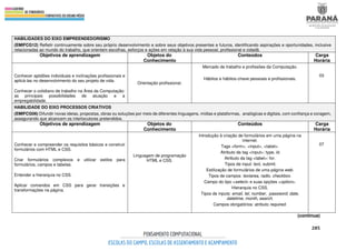 285
HABILIDADES DO EIXO EMPREENDEDORISMO
(EMIFCG12) Refletir continuamente sobre seu próprio desenvolvimento e sobre seus objetivos presentes e futuros, identificando aspirações e oportunidades, inclusive
relacionadas ao mundo do trabalho, que orientem escolhas, esforços e ações em relação à sua vida pessoal, profissional e cidadã.
Objetivos de aprendizagem Objetos do
Conhecimento
Conteúdos Carga
Horária
Conhecer aptidões individuais e inclinações profissionais e
aplicá-las no desenvolvimento do seu projeto de vida.
Conhecer o cotidiano de trabalho na Área da Computação:
as principais possibilidades de atuação e a
empregabilidade.
Orientação profissional.
Mercado de trabalho e profissões da Computação.
Hábitos e hábitos-chave pessoais e profissionais.
03
HABILIDADE DO EIXO PROCESSOS CRIATIVOS
(EMIFCG06) Difundir novas ideias, propostas, obras ou soluções por meio de diferentes linguagens, mídias e plataformas, analógicas e digitais, com confiança e coragem,
assegurando que alcancem os interlocutores pretendidos.
Objetivos de aprendizagem Objetos do
Conhecimento
Conteúdos Carga
Horária
Conhecer e compreender os requisitos básicos e construir
formulários com HTML e CSS.
Criar formulários complexos e utilizar estilos para
formulários, campos e tabelas.
Entender a hierarquia no CSS.
Aplicar comandos em CSS para gerar transições e
transformações na página.
Linguagem de programação
HTML e CSS.
Introdução à criação de formulários em uma página na
internet.
Tags <form>, <input>, <label>.
Atributo da tag <input>: type, id.
Atributo da tag <label>: for.
Tipos de input: text, submit.
Estilização de formulários de uma página web.
Tipos de campos: textarea, radio, checkbox.
Campo do tipo <select> e suas opções <option>.
Hierarquia no CSS.
Tipos de inputs: email, tel, number, password, date,
datetime, month, search.
Campos obrigatórios: atributo required.
07
(continua)
 